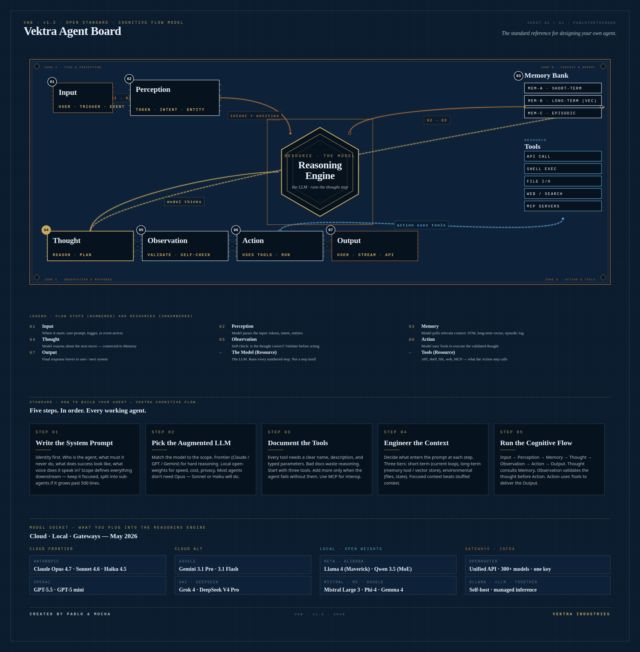 Vektra Agent Board v1.3 — the cognitive flow reference diagram for AI agents